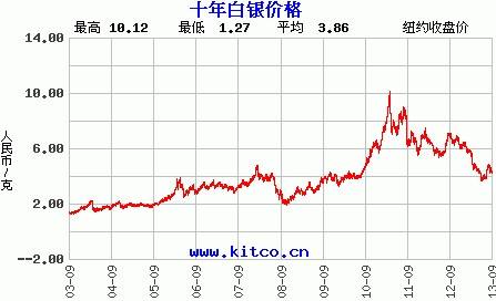 纸白银最新走势及分析_纸白银最新走势及分析最新消息