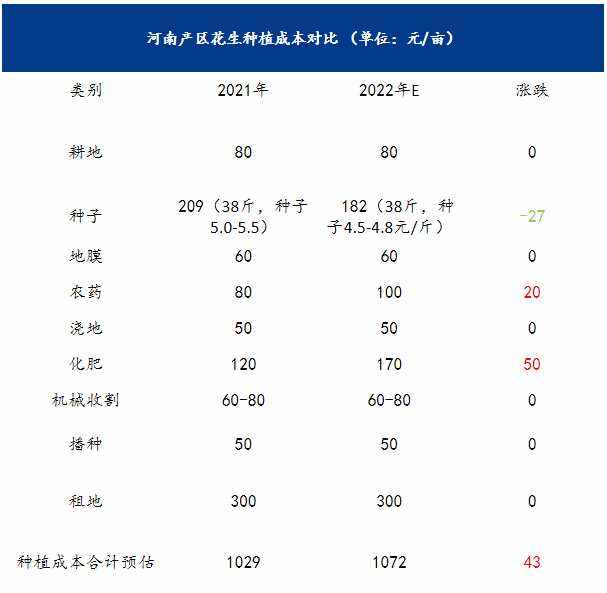 2022年花生走势图_2021年下半年花生走势