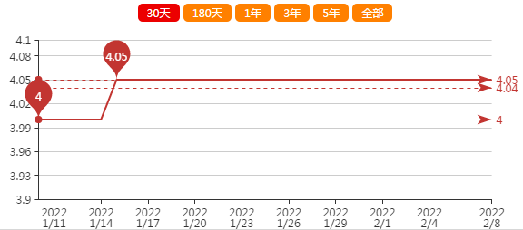 2022年花生走势图_2021年下半年花生走势