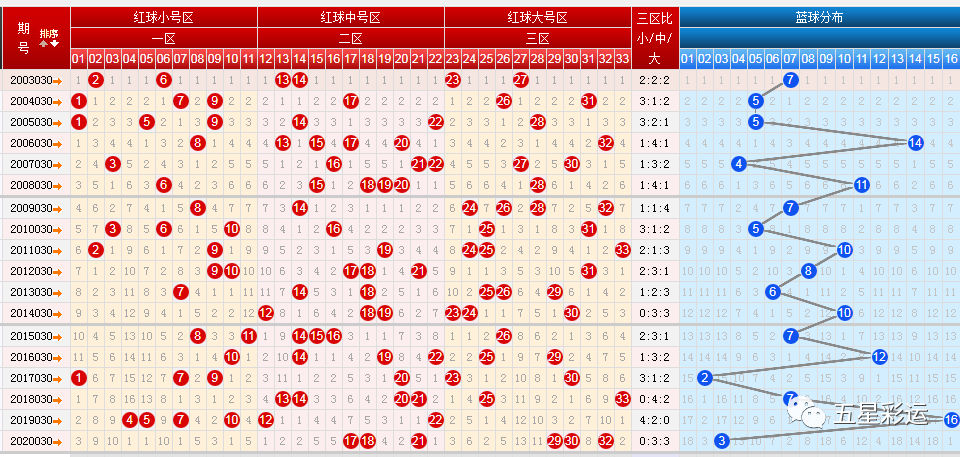 双色球红球第三位差数振幅走势图_双色球红球第三位差数振幅走势图表