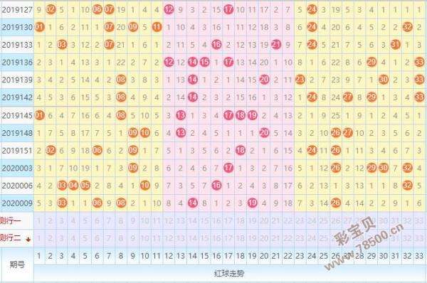 双色球走势图2020近期_2020双色球最近基本走势图