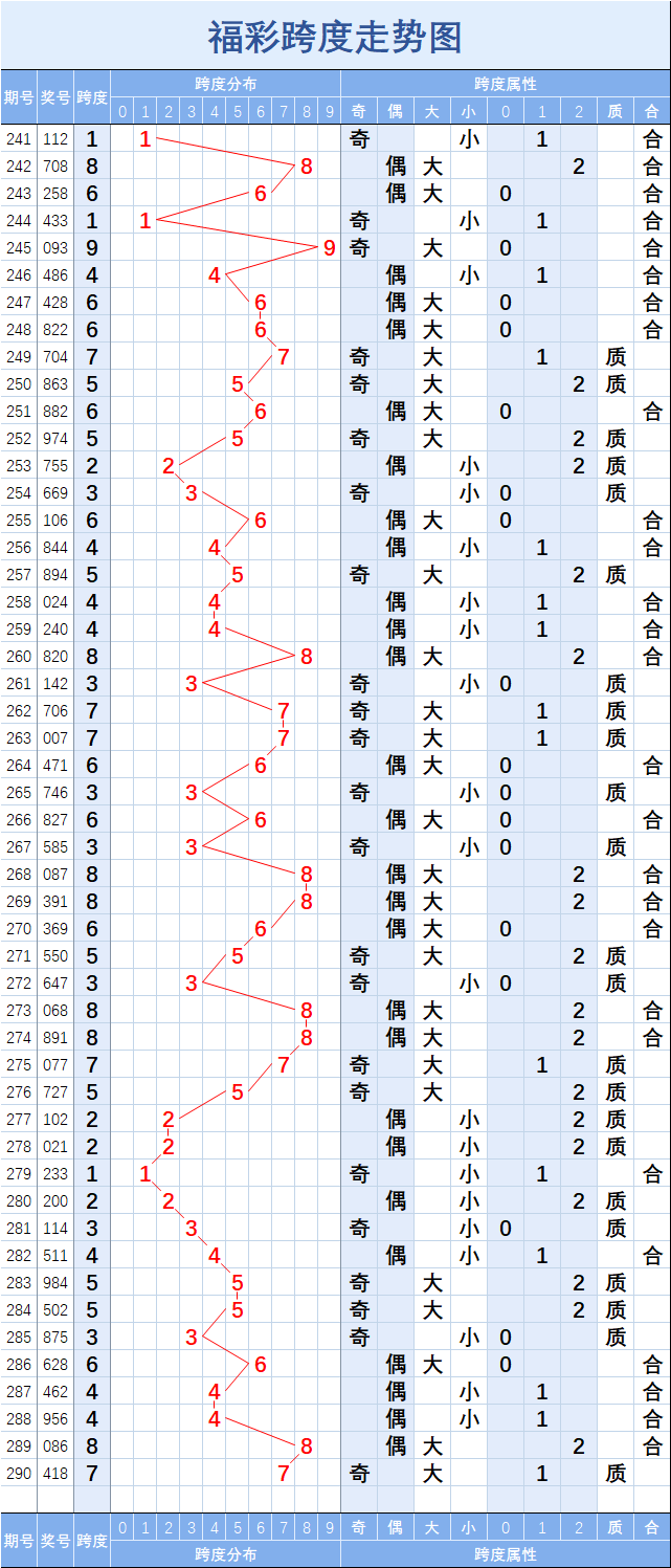 福彩3d走势图22068期_福彩3d走势图综合版近300期