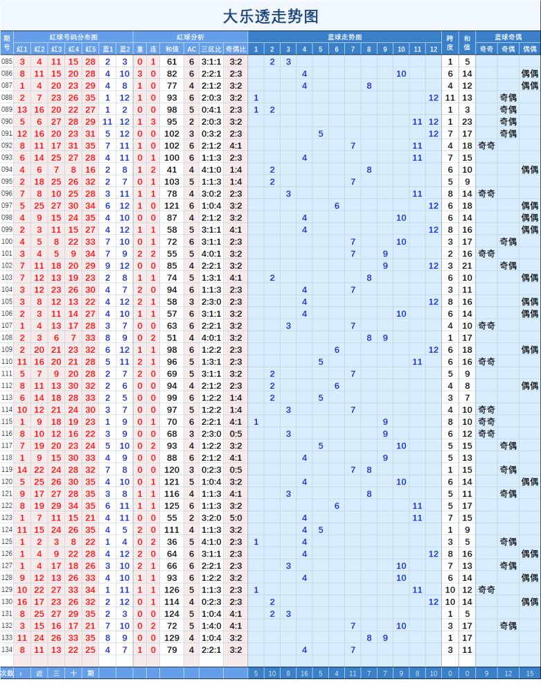 大乐逶近期走势图30期_大乐透最近100期走势图