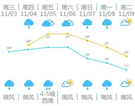 江苏未来几天天气走势图的简单介绍