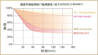 除甲醛行业市场走势图_除甲醛行业市场走势图分析