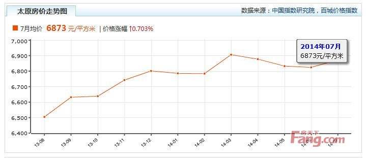 太原房价2016走势图_太原房价2016走势图今天