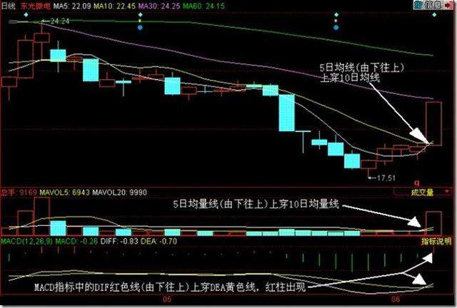 股价上穿10日均线三日后走势_5日均线下穿10日均线股票却上涨