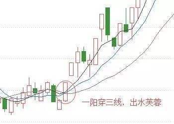 股价上穿10日均线三日后走势_5日均线下穿10日均线股票却上涨