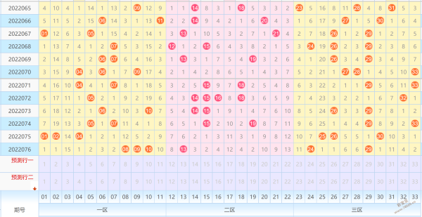双色球2022年3月份走势图的简单介绍