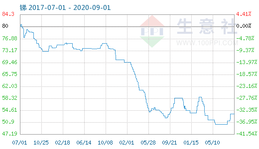 水泥价格走势图生意社_水泥价格最新行情走势生意社