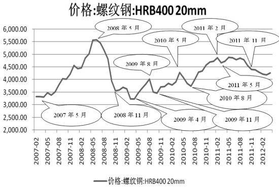 螺纹钢历史价格走势图_螺纹钢历史价格走势图表