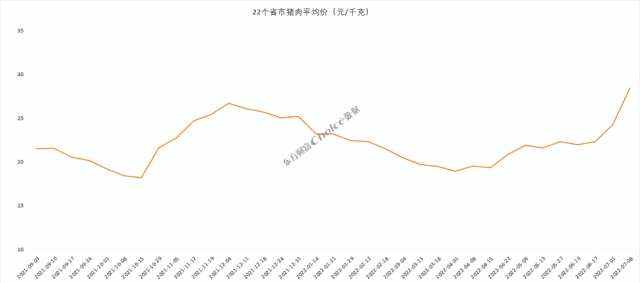 猪周期走势图分析2022的简单介绍