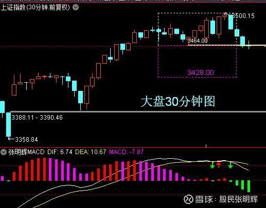 a股大盘走势行情分析预测_a股大盘走势行情分析预测明日走势