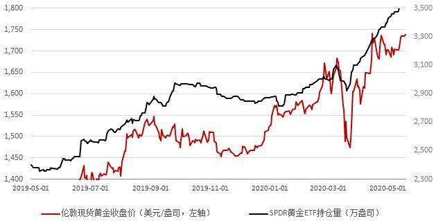 2000-2020金价走势_金价行情2020