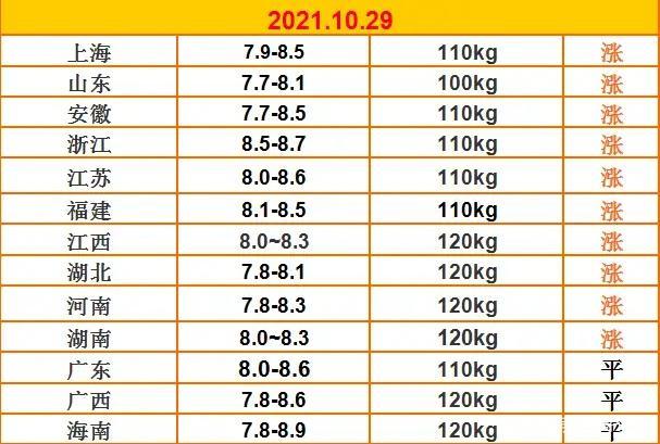 2021年10月30日猪价走势_2021年10月30日生猪价格行情