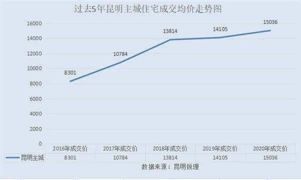 昆明2020最新房价走势_昆明房价2020最新价格走势