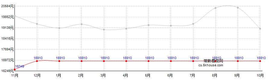 全国9月份房价走势图_9月全国房价涨幅排行