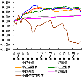 基金最新走势7月6日_7月27日基金走势预测