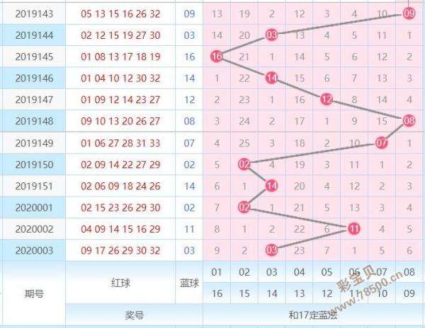 辛运之星双色球走势图_幸运之双色球综合走势图幸运版