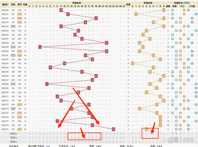 3d怎么看走势准确率高_3D和值走势专家预测最准确