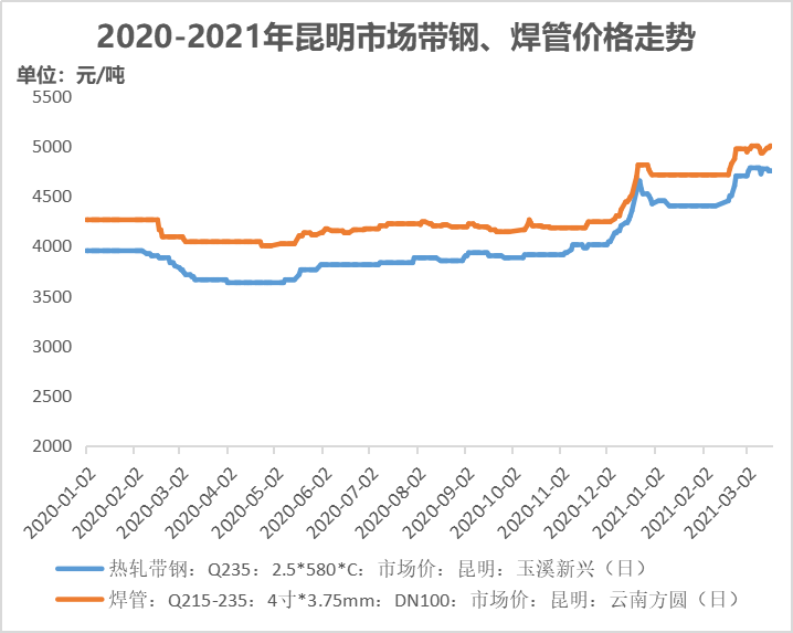 我的钢铁网价格走势图_我的钢铁网走势图哪里看