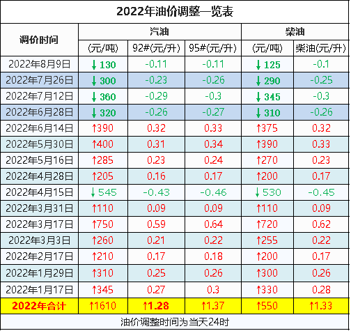 2022年三月油价走势图最新版的简单介绍