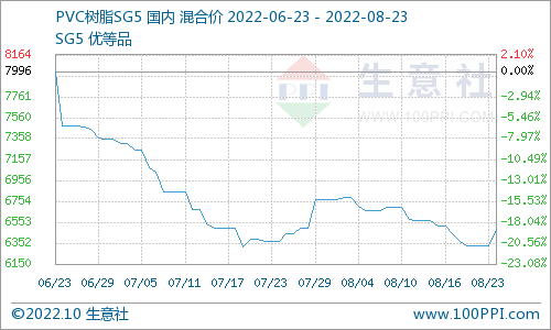 中泰pvc价格行情走势图_2021中泰化学pvc实时报价