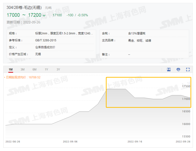 304不锈钢现货价格走势_304不锈钢价格最新行情走势