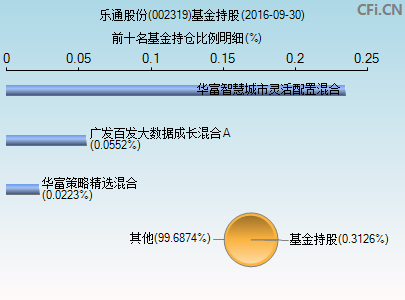 包含002319近期30日行情走势的词条