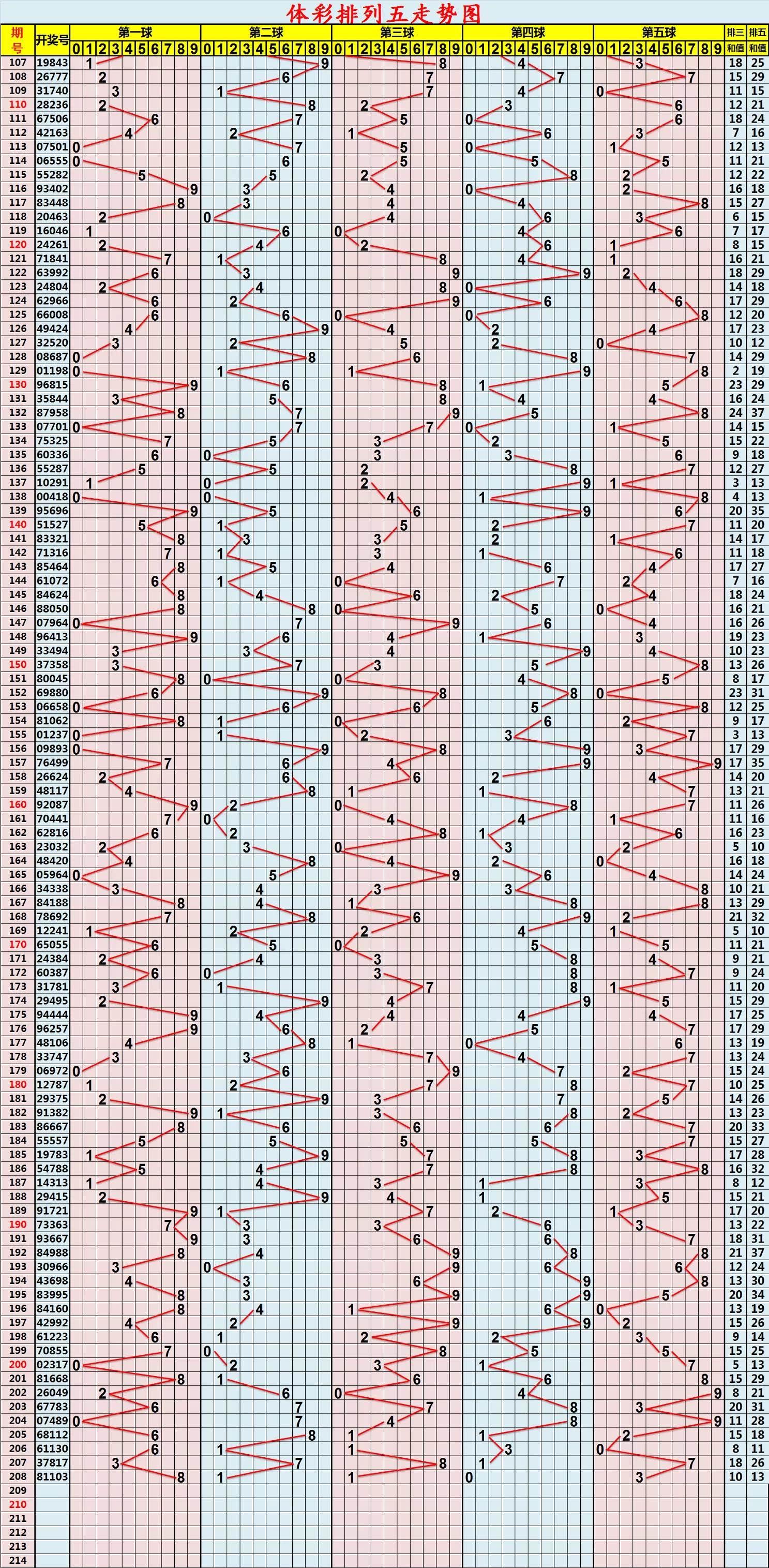 排列五200期走势图_排列五200期走势图专业版