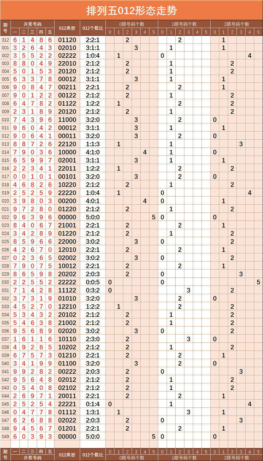 排列五200期走势图_排列五200期走势图专业版