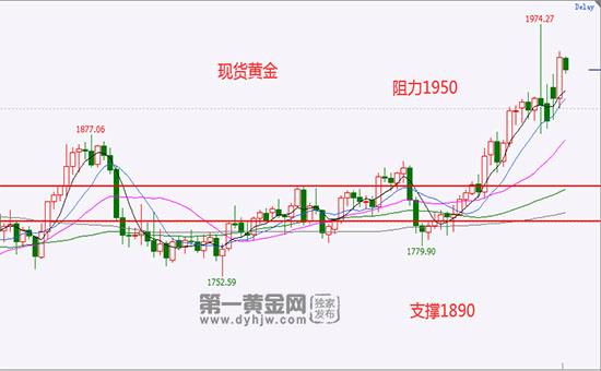 今天伦敦金行情走势图_今天伦敦金行情走势图最新