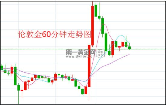 今天伦敦金行情走势图_今天伦敦金行情走势图最新