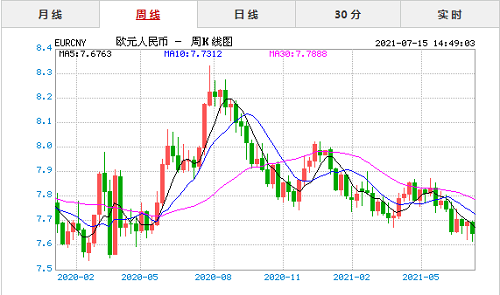 欧元兑换人民币近十年走势_欧元兑换人民币近十年走势图