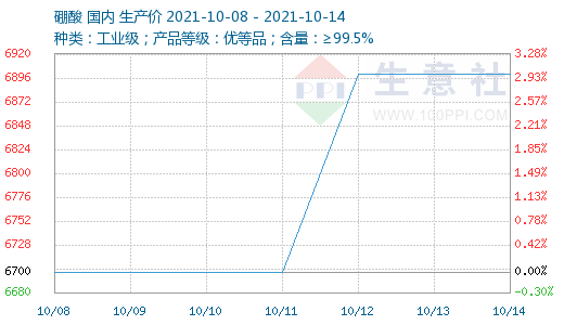 氢氧化锂价格生意社走势图_生意社最新氢氧化锂价格走势