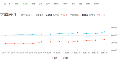 2019太原房价走势_太原房价2019最新消息