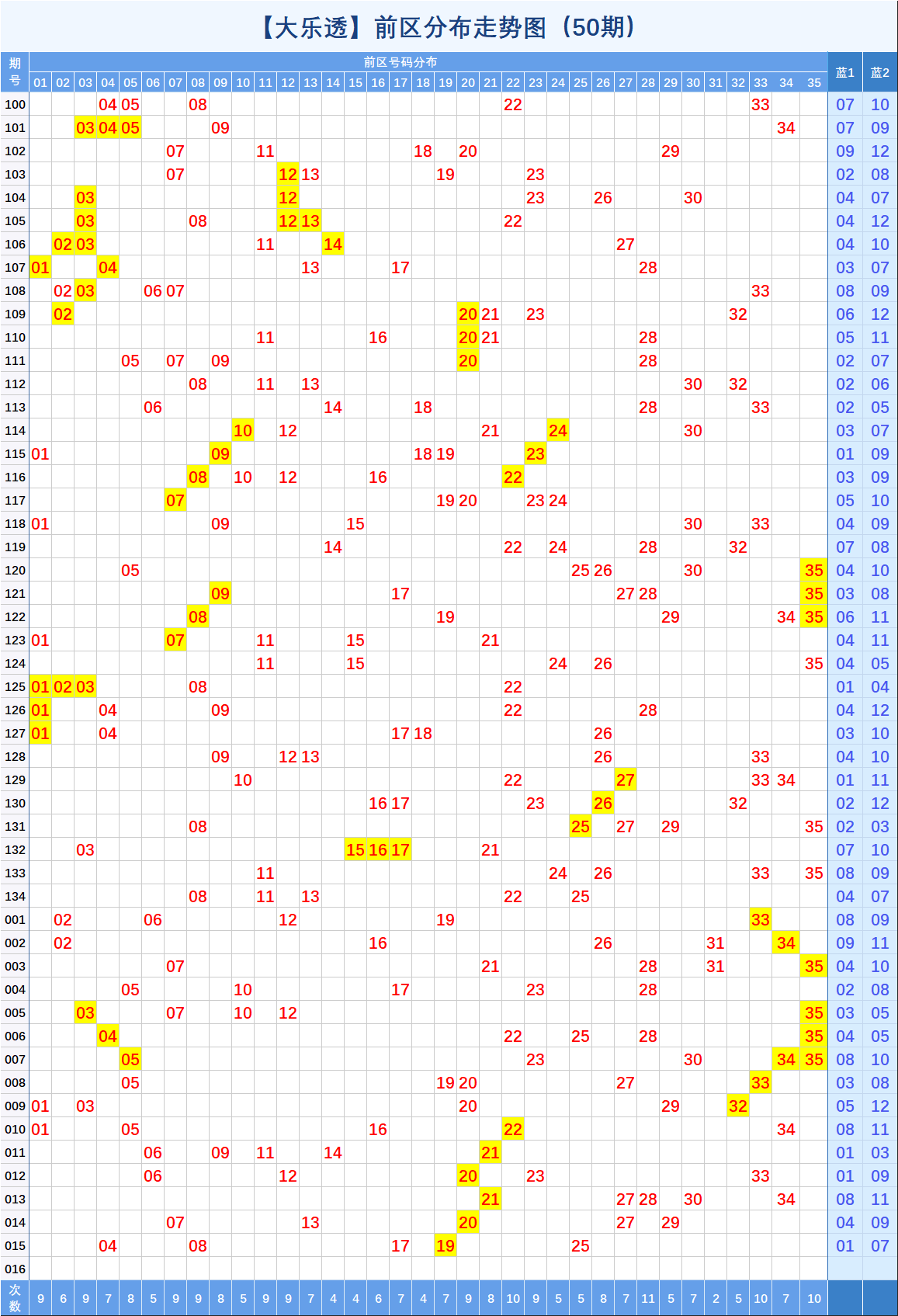 大乐透009五种走势图_大乐透走势图综合版后区