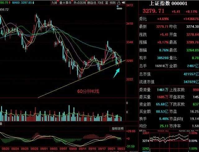 关于上证指数缩量后市如何走势的信息