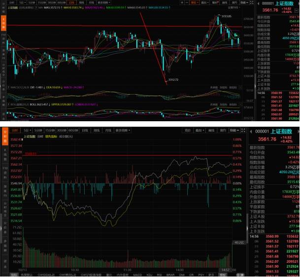 关于上证指数缩量后市如何走势的信息