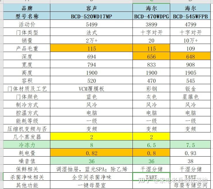 老款海尔470价格走势_海尔470升新款老款对比