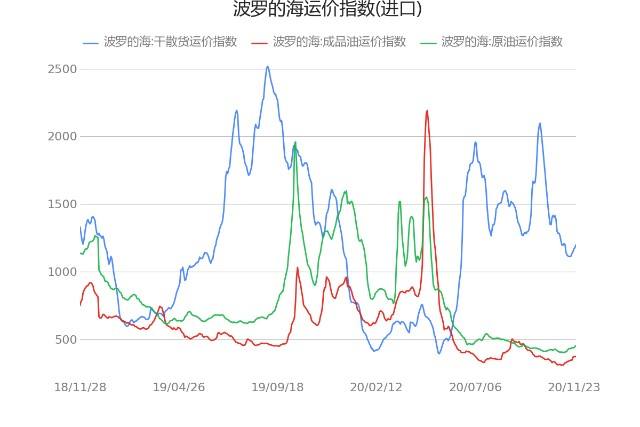 波罗的海指数即时走势_波罗的海指数即时走势,在哪里查看?