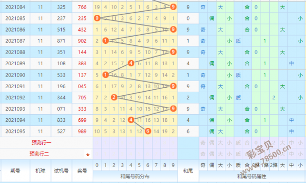 21311期3D和值走势图_2020311期福彩3D走势图
