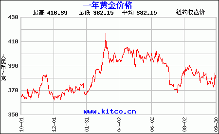 今日国内黄金回收价格走势_今日国内黄金回收价格走势分析