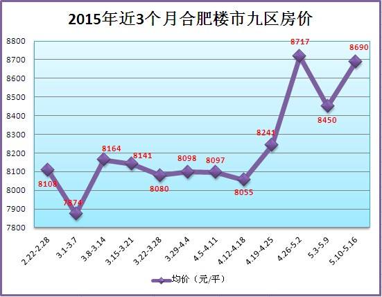 合肥五年内的房价走势_合肥五年内的房价走势如何