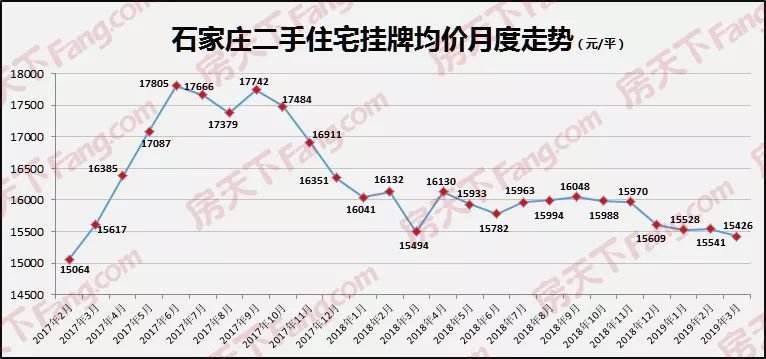 石家庄21年房价走势图_石家庄房价走势图20152019