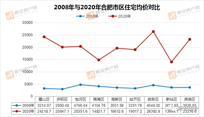 2008至2010年房价走势_2008至2010年房价走势如何