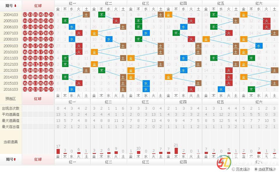 关于石专家双色球077历史同期走势的信息