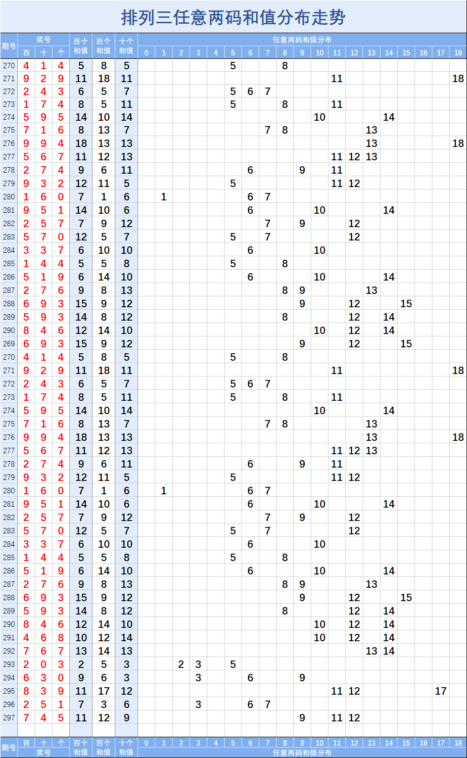 排列三和值走势图南方_排列三和值走势图南方双彩网