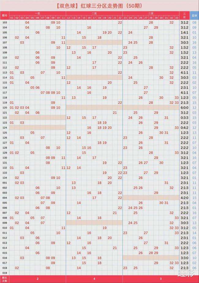 双色球红球8分区个数走势图的简单介绍