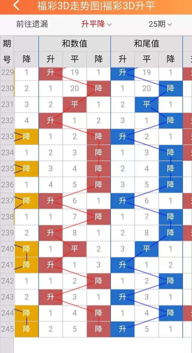 查一下福彩排列三的走势图_给我查一下体彩排列三走势图